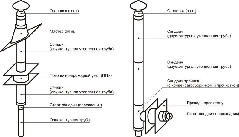 Схема монтажа дымохода